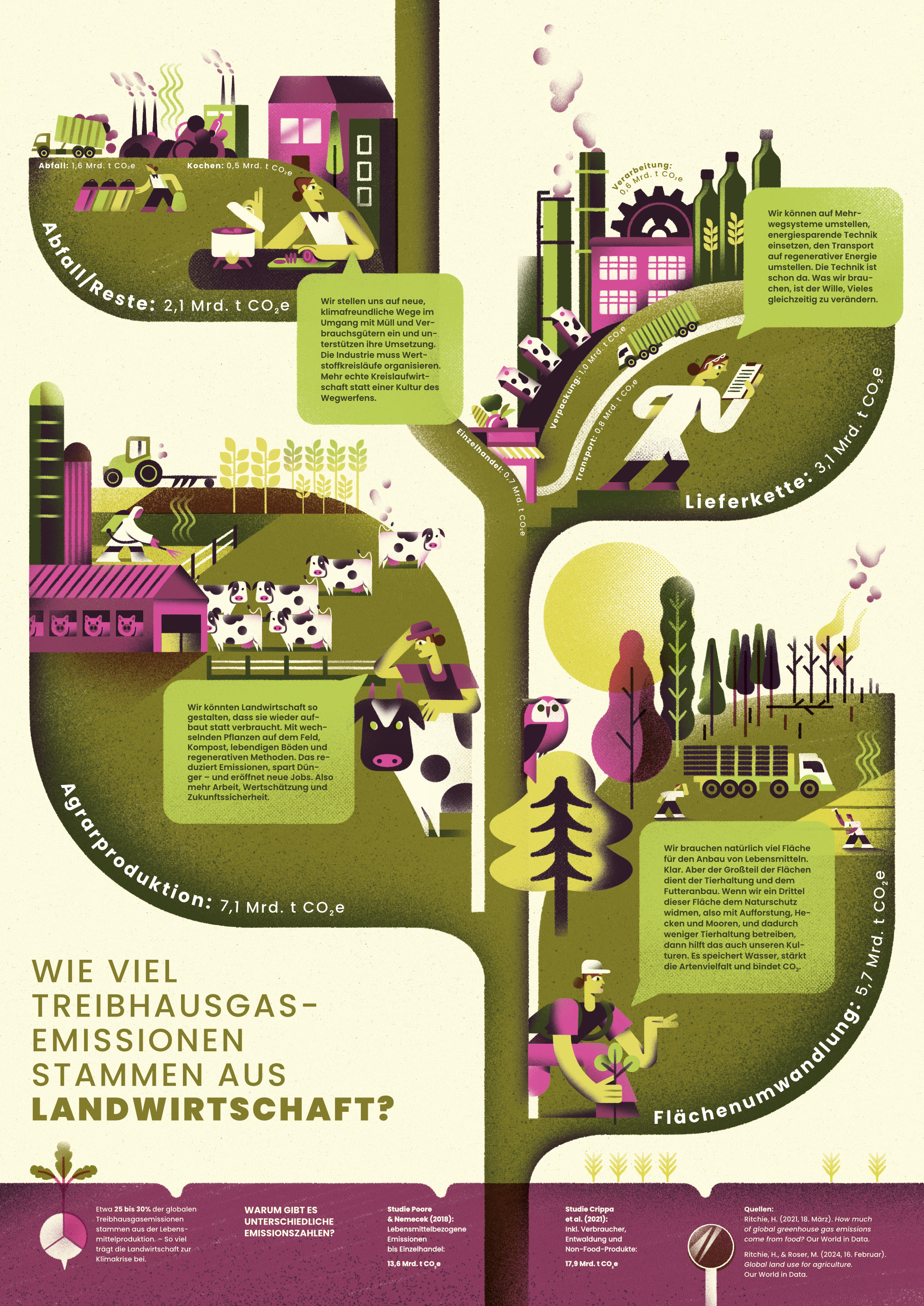 Yvonne Alon – Informative Illustration zur Landwirtschaft und Klima